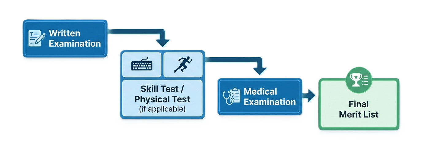 APSSB Selection Process